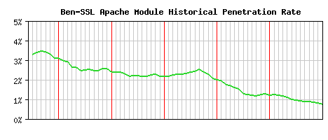 Ben-SSL Module Historical Market Share Graph