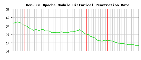 Ben-SSL Module Historical Market Share Graph