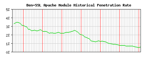 Ben-SSL Module Historical Market Share Graph