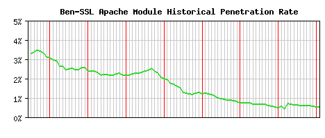 Ben-SSL Module Historical Market Share Graph