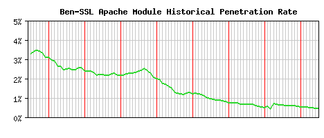 Ben-SSL Module Historical Market Share Graph