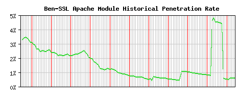 Ben-SSL Module Historical Market Share Graph