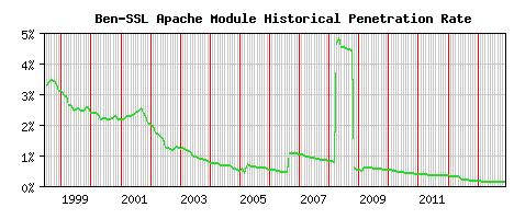Ben-SSL Module Historical Market Share Graph