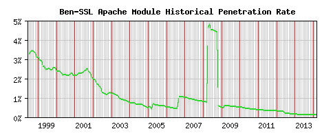 Ben-SSL Module Historical Market Share Graph