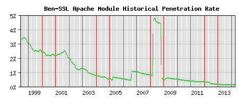 Ben-SSL Module Historical Market Share Graph