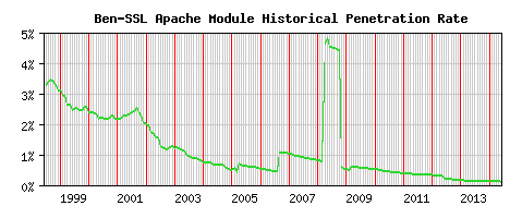 Ben-SSL Module Historical Market Share Graph