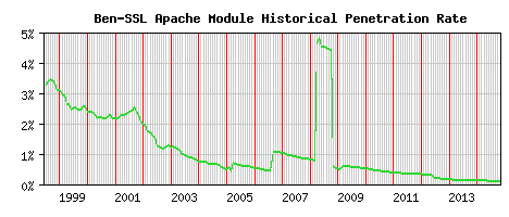 Ben-SSL Module Historical Market Share Graph