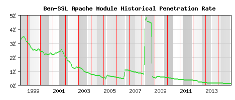 Ben-SSL Module Historical Market Share Graph