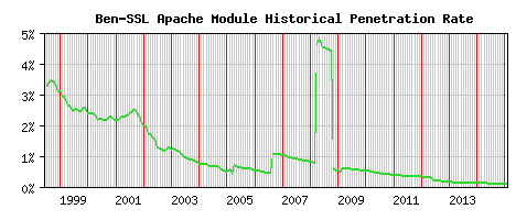 Ben-SSL Module Historical Market Share Graph
