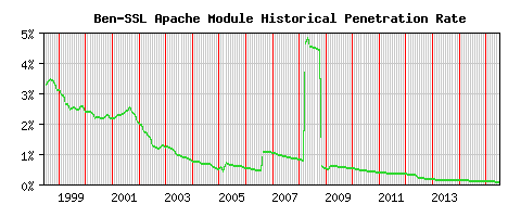 Ben-SSL Module Historical Market Share Graph