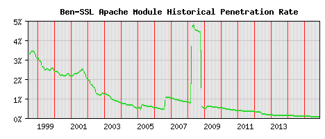 Ben-SSL Module Historical Market Share Graph
