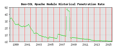 Ben-SSL Module Historical Market Share Graph