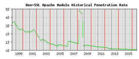 Ben-SSL Module Historical Market Share Graph