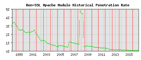 Ben-SSL Module Historical Market Share Graph