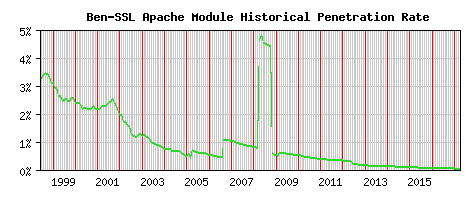 Ben-SSL Module Historical Market Share Graph