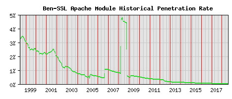 Ben-SSL Module Historical Market Share Graph