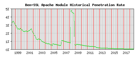 Ben-SSL Module Historical Market Share Graph