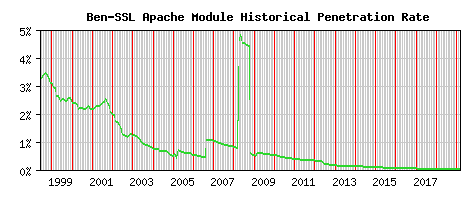 Ben-SSL Module Historical Market Share Graph