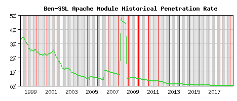 Ben-SSL Module Historical Market Share Graph