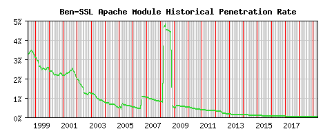 Ben-SSL Module Historical Market Share Graph