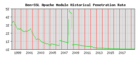 Ben-SSL Module Historical Market Share Graph