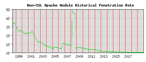 Ben-SSL Module Historical Market Share Graph