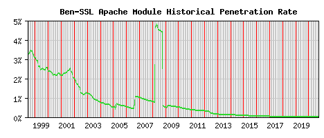 Ben-SSL Module Historical Market Share Graph