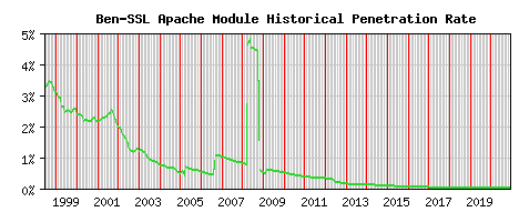 Ben-SSL Module Historical Market Share Graph