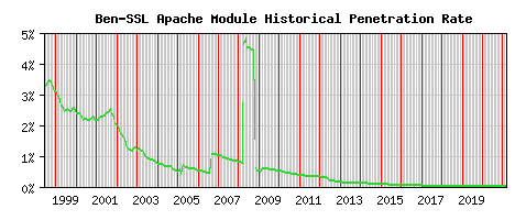 Ben-SSL Module Historical Market Share Graph
