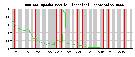 Ben-SSL Module Historical Market Share Graph