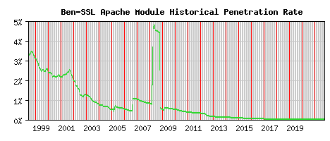 Ben-SSL Module Historical Market Share Graph