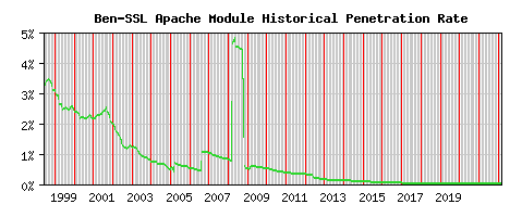 Ben-SSL Module Historical Market Share Graph