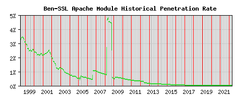 Ben-SSL Module Historical Market Share Graph