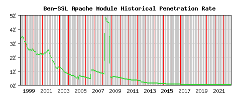 Ben-SSL Module Historical Market Share Graph