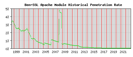 Ben-SSL Module Historical Market Share Graph