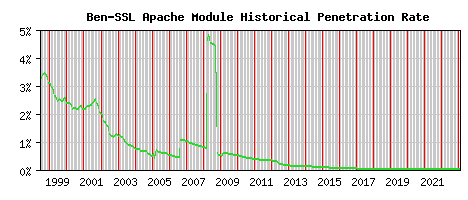 Ben-SSL Module Historical Market Share Graph