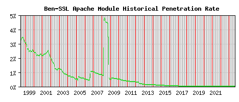 Ben-SSL Module Historical Market Share Graph