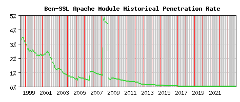 Ben-SSL Module Historical Market Share Graph