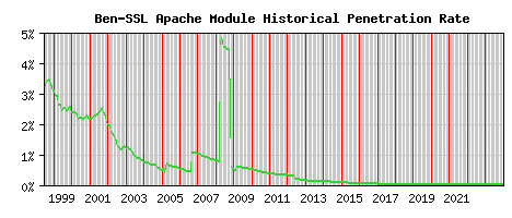 Ben-SSL Module Historical Market Share Graph
