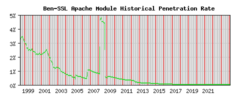 Ben-SSL Module Historical Market Share Graph