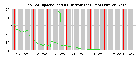 Ben-SSL Module Historical Market Share Graph