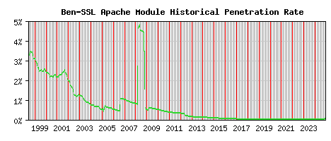 Ben-SSL Module Historical Market Share Graph