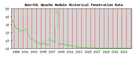 Ben-SSL Module Historical Market Share Graph