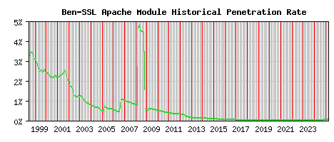 Ben-SSL Module Historical Market Share Graph
