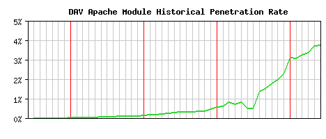 DAV Module Historical Market Share Graph