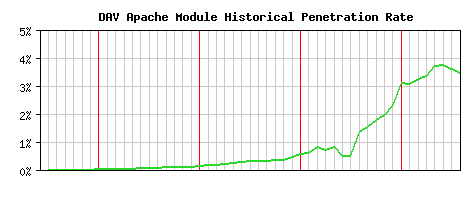 DAV Module Historical Market Share Graph