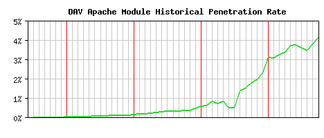 DAV Module Historical Market Share Graph