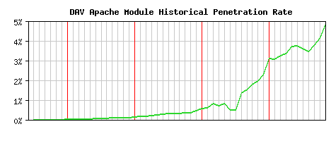 DAV Module Historical Market Share Graph