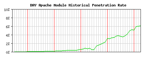 DAV Module Historical Market Share Graph