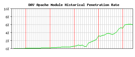 DAV Module Historical Market Share Graph
